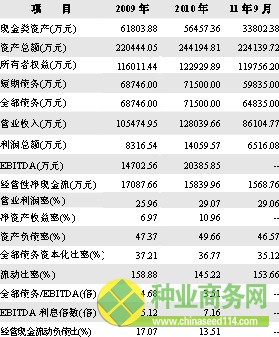 財務數據