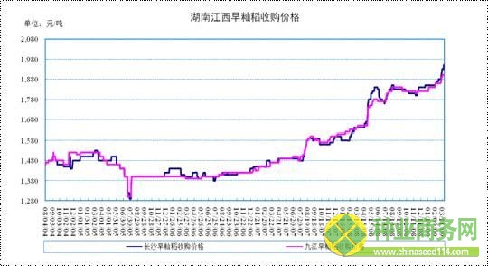 數據來源:國家糧油信息中心 數據來源:國家糧油信息中心