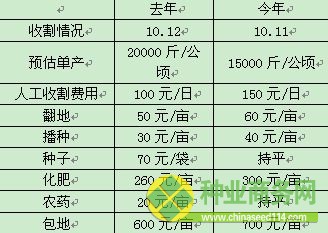 樣本一:九臺市龍嘉堡鎮蓮花村 (按10畝/公頃計算) 樣本一:九臺市龍嘉堡鎮蓮花村 (按10畝/公頃計算)