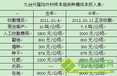 第二樣本點:九臺興隆溝外村 第二樣本點:九臺興隆溝外村