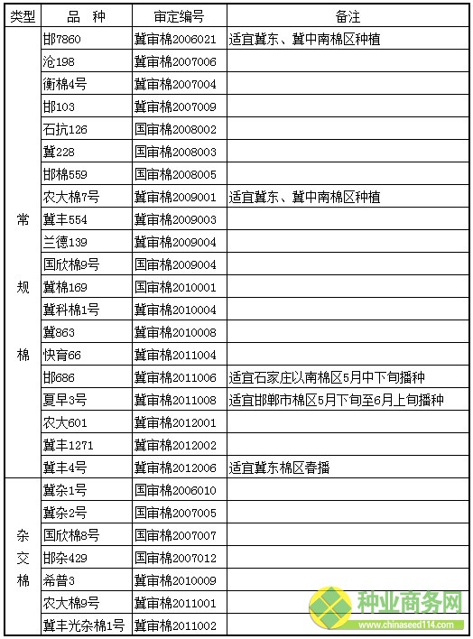 出處:河北省農業廳