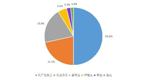 2020中國新型農業經營主體發展分析報告(二) 2020中國新型農業經營主體發展分析報告(二)